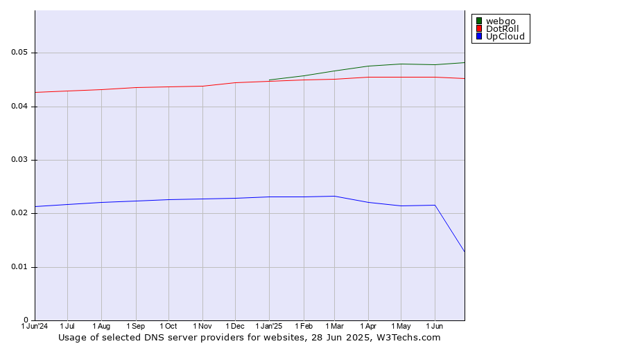 Historical trends in the usage of webgo vs. DotRoll vs. UpCloud