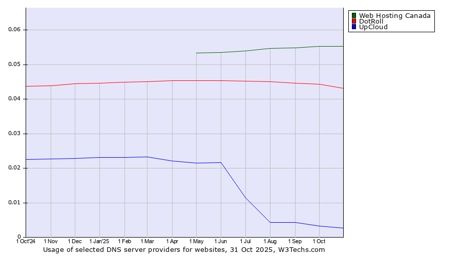 Historical trends in the usage of Web Hosting Canada vs. DotRoll vs. UpCloud