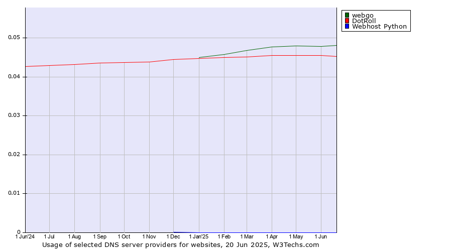 Historical trends in the usage of webgo vs. DotRoll vs. Webhost Python