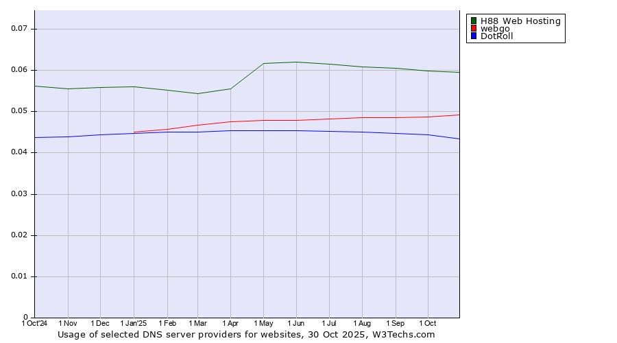 Historical trends in the usage of H88 Web Hosting vs. webgo vs. DotRoll