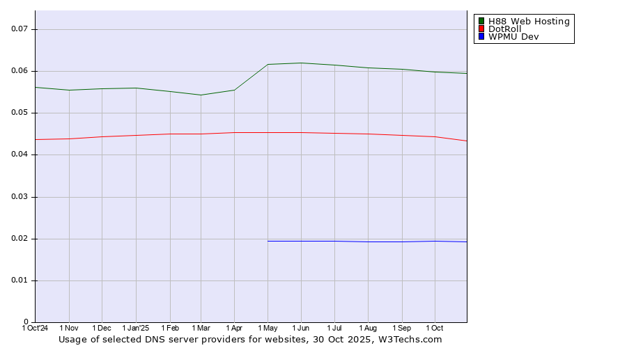 Historical trends in the usage of H88 Web Hosting vs. DotRoll vs. WPMU Dev