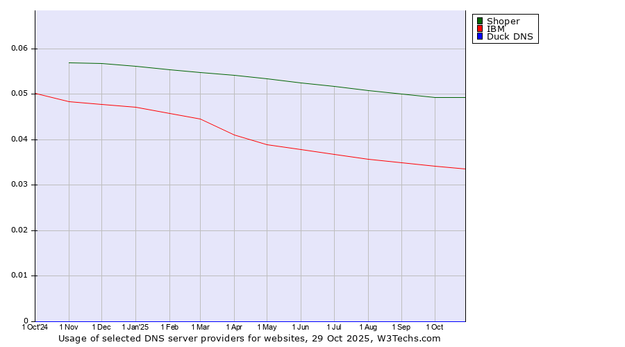 Historical trends in the usage of Shoper vs. IBM vs. Duck DNS
