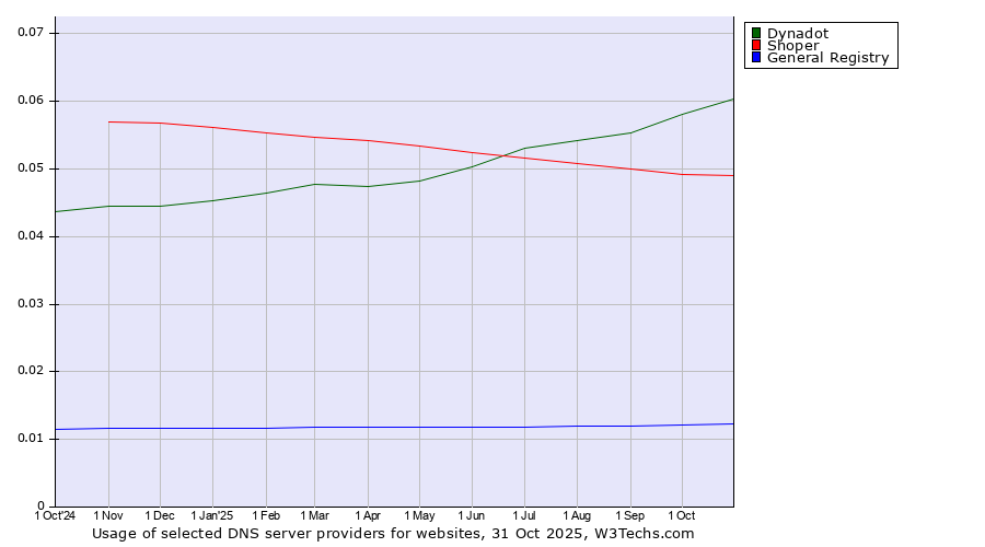 Historical trends in the usage of Dynadot vs. Shoper vs. General Registry
