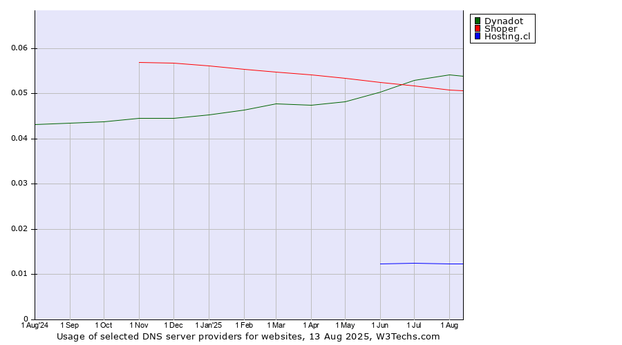 Historical trends in the usage of Dynadot vs. Shoper vs. Hosting.cl