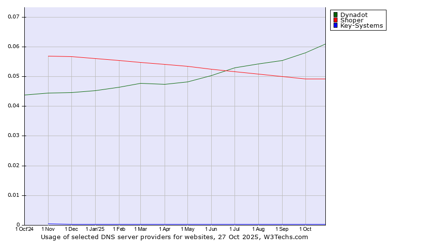 Historical trends in the usage of Dynadot vs. Shoper vs. Key-Systems