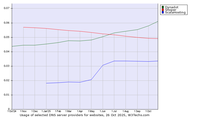 Historical trends in the usage of Dynadot vs. Shoper vs. ScalaHosting