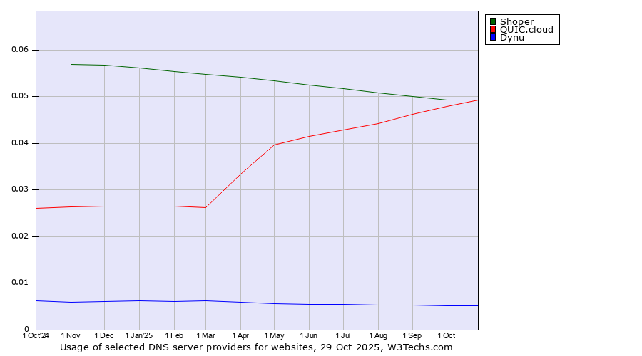 Historical trends in the usage of Shoper vs. QUIC.cloud vs. Dynu