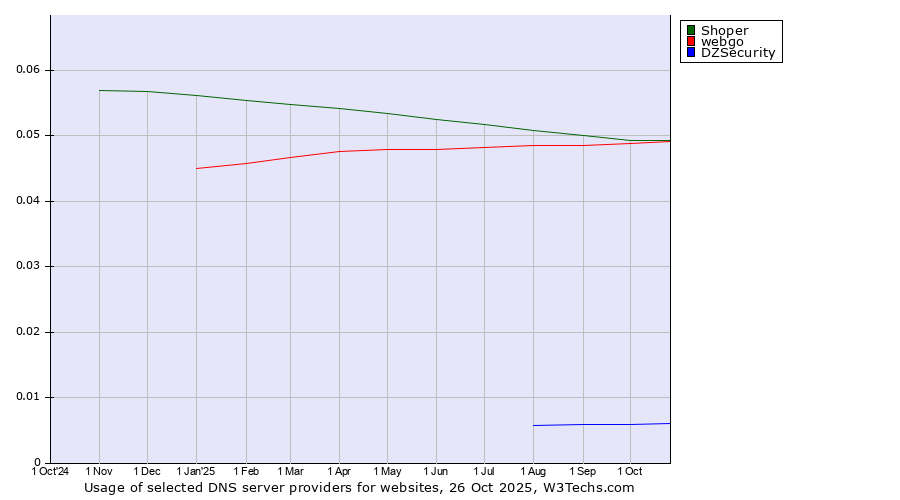 Historical trends in the usage of Shoper vs. webgo vs. DZSecurity