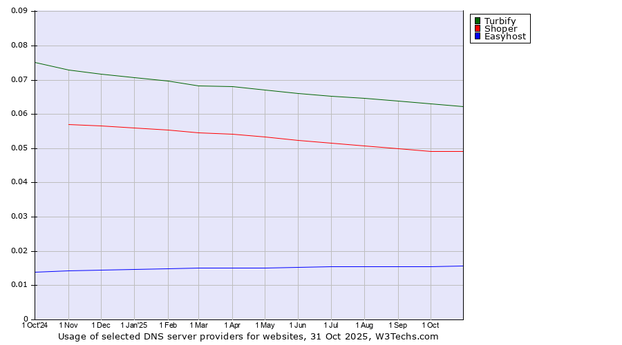 Historical trends in the usage of Turbify vs. Shoper vs. Easyhost