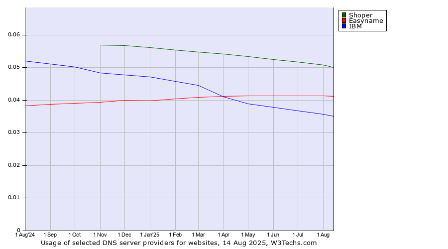Historical trends in the usage of Shoper vs. Easyname vs. IBM
