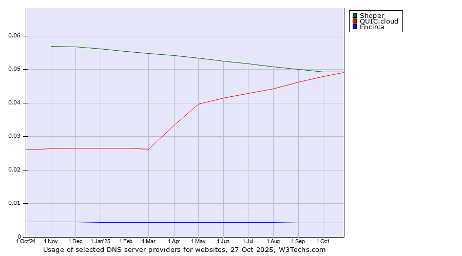 Historical trends in the usage of Shoper vs. QUIC.cloud vs. Encirca