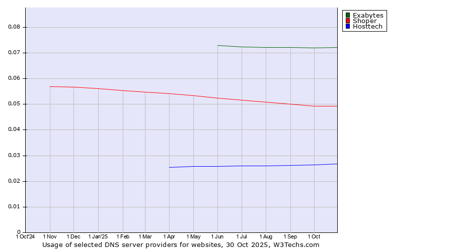 Historical trends in the usage of Exabytes vs. Shoper vs. Hosttech