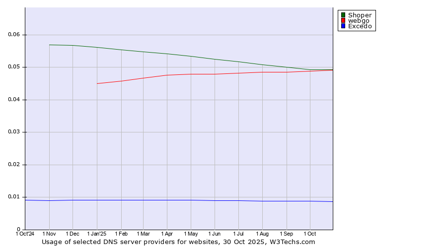 Historical trends in the usage of Shoper vs. webgo vs. Excedo