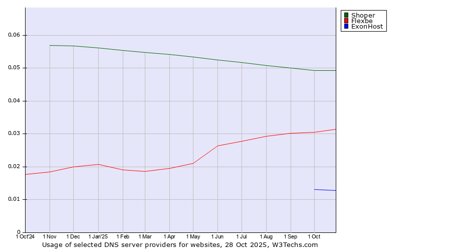 Historical trends in the usage of Shoper vs. Flexbe vs. ExonHost