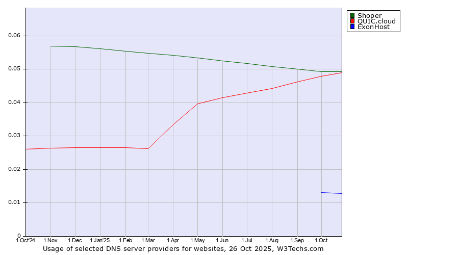 Historical trends in the usage of Shoper vs. QUIC.cloud vs. ExonHost