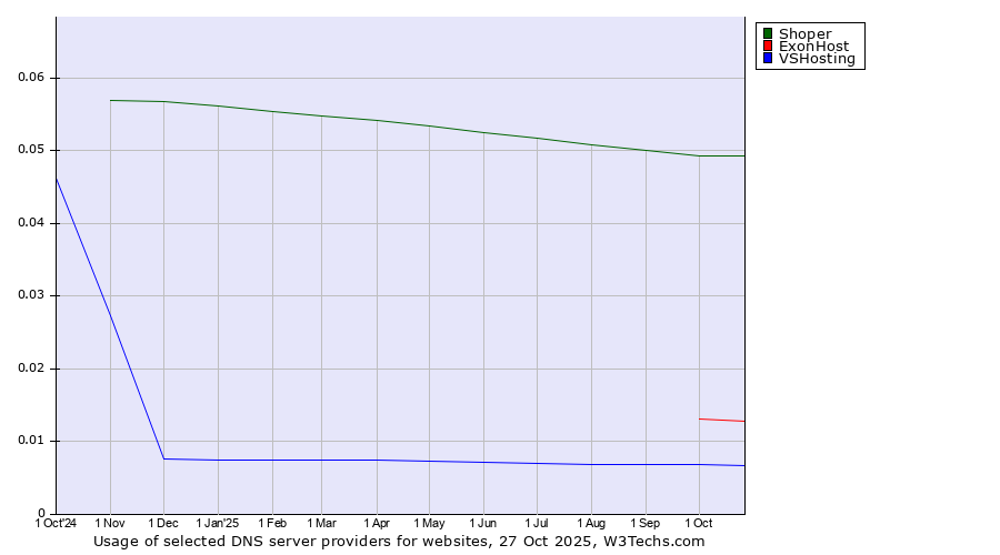 Historical trends in the usage of Shoper vs. ExonHost vs. VSHosting