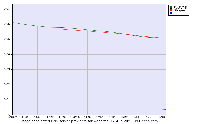 Historical trends in the usage of Shoper vs. FastVPS vs. F5