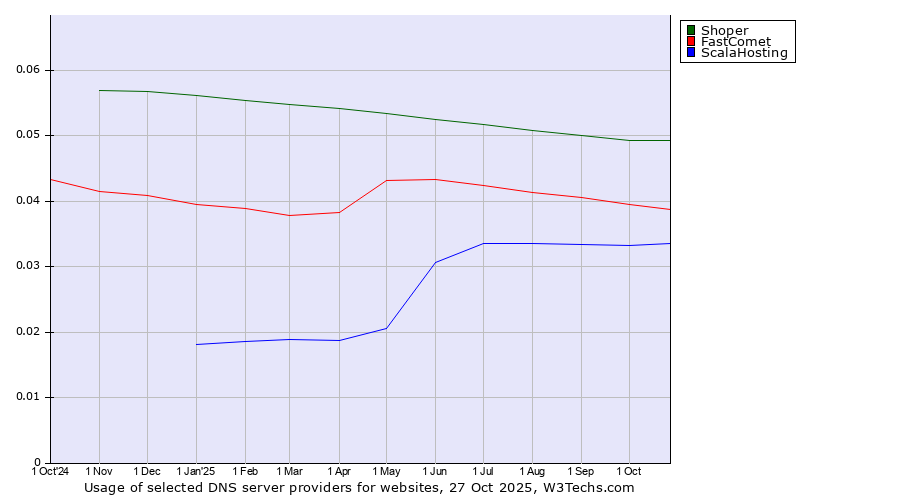 Historical trends in the usage of Shoper vs. FastComet vs. ScalaHosting