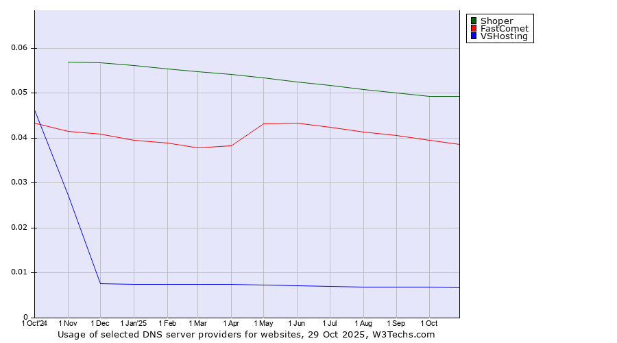Historical trends in the usage of Shoper vs. FastComet vs. VSHosting