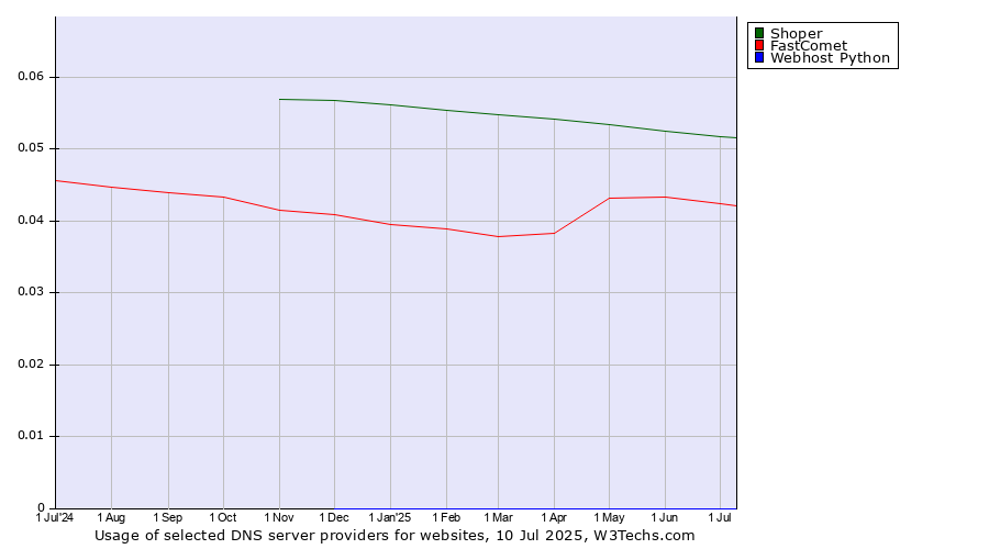 Historical trends in the usage of Shoper vs. FastComet vs. Webhost Python