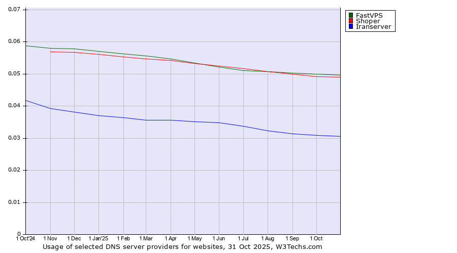 Historical trends in the usage of FastVPS vs. Shoper vs. Iranserver