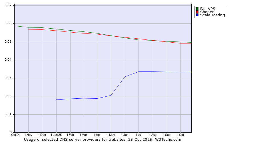 Historical trends in the usage of FastVPS vs. Shoper vs. ScalaHosting