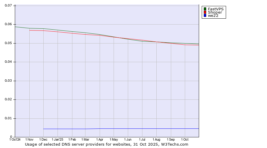Historical trends in the usage of FastVPS vs. Shoper vs. we22