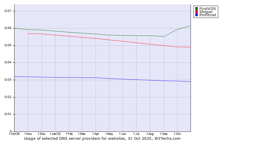 Historical trends in the usage of FirstVDS vs. Shoper vs. Profihost