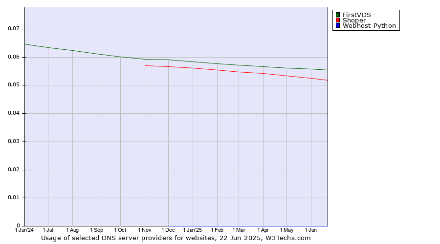 Historical trends in the usage of FirstVDS vs. Shoper vs. Webhost Python