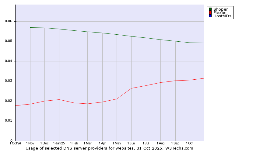 Historical trends in the usage of Shoper vs. Flexbe vs. HostMDs
