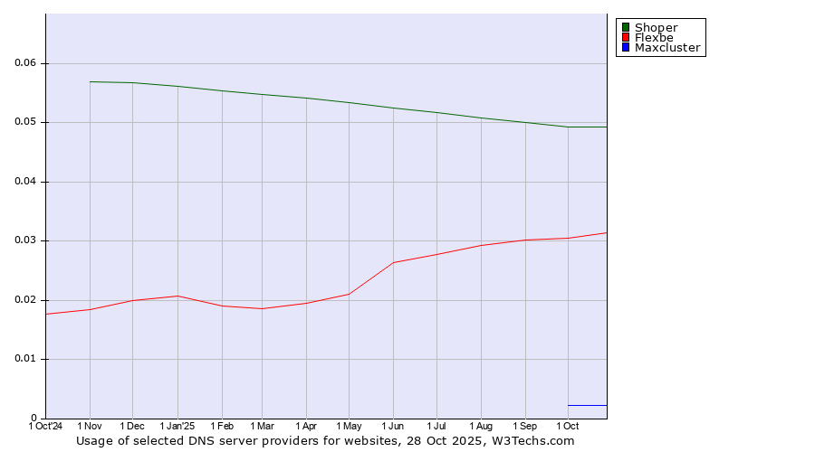 Historical trends in the usage of Shoper vs. Flexbe vs. Maxcluster
