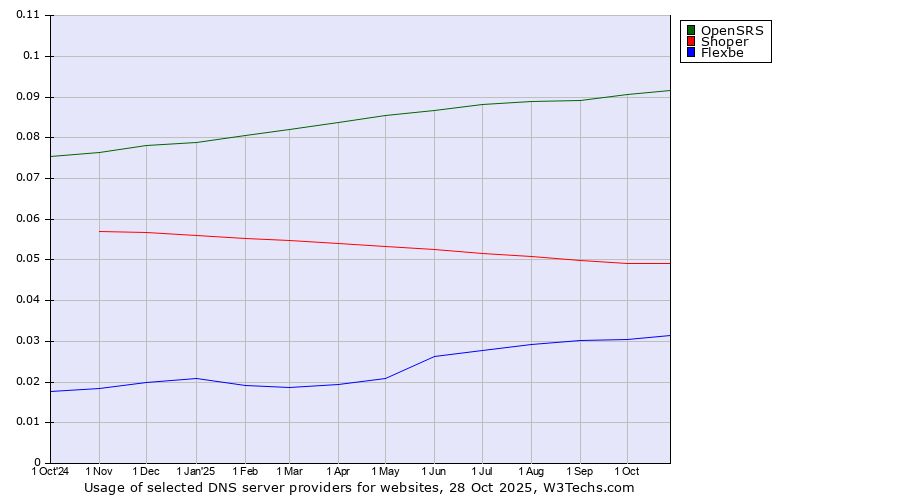 Historical trends in the usage of OpenSRS vs. Shoper vs. Flexbe