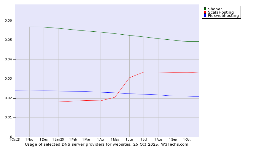 Historical trends in the usage of Shoper vs. ScalaHosting vs. Flexwebhosting