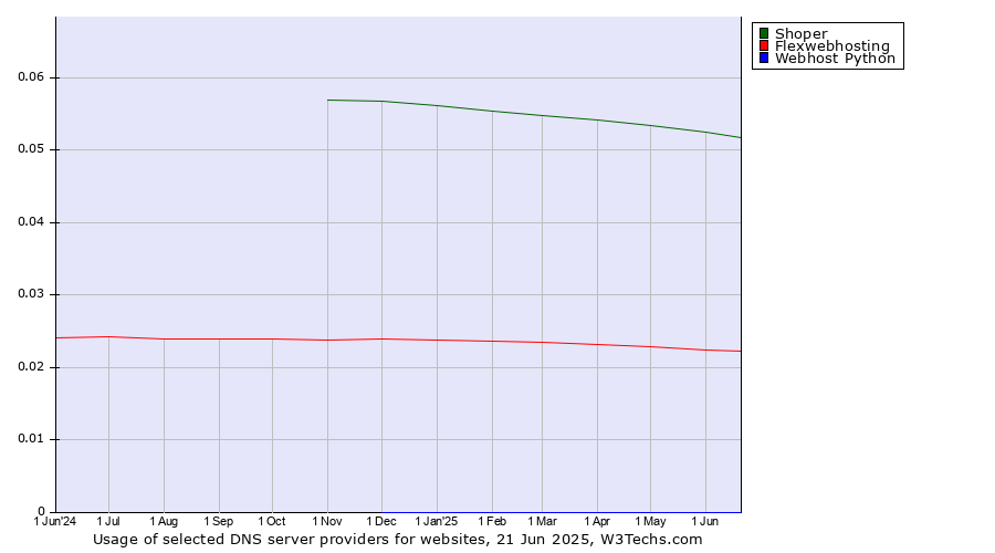 Historical trends in the usage of Shoper vs. Flexwebhosting vs. Webhost Python