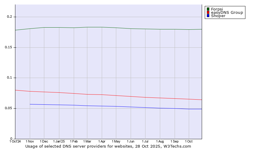 Historical trends in the usage of Forpsi vs. easyDNS Group vs. Shoper