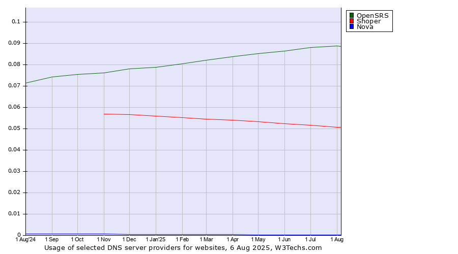 Historical trends in the usage of OpenSRS vs. Shoper vs. Nova
