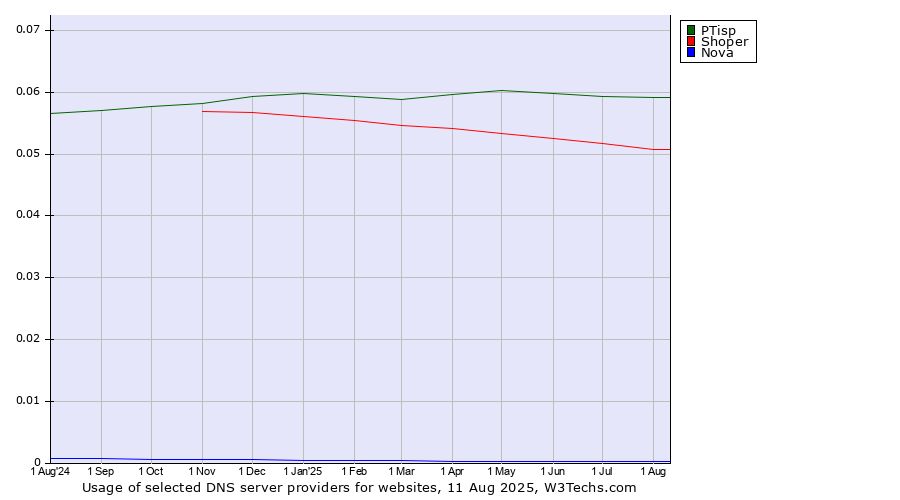 Historical trends in the usage of PTisp vs. Shoper vs. Nova