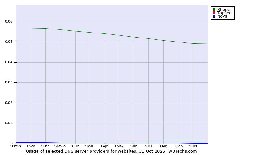 Historical trends in the usage of Shoper vs. Topsec vs. Nova