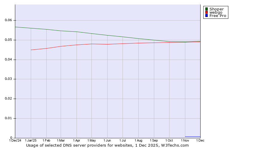 Historical trends in the usage of Shoper vs. webgo vs. Free Pro