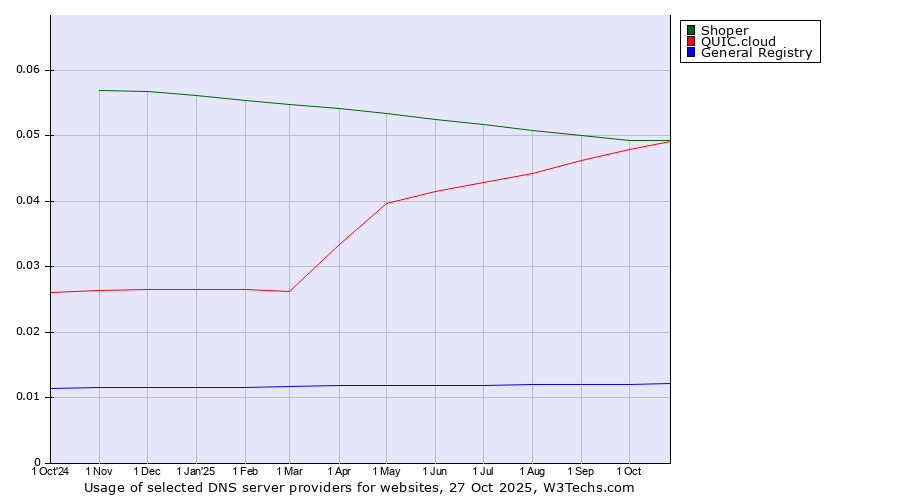 Historical trends in the usage of Shoper vs. QUIC.cloud vs. General Registry