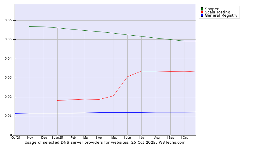 Historical trends in the usage of Shoper vs. ScalaHosting vs. General Registry