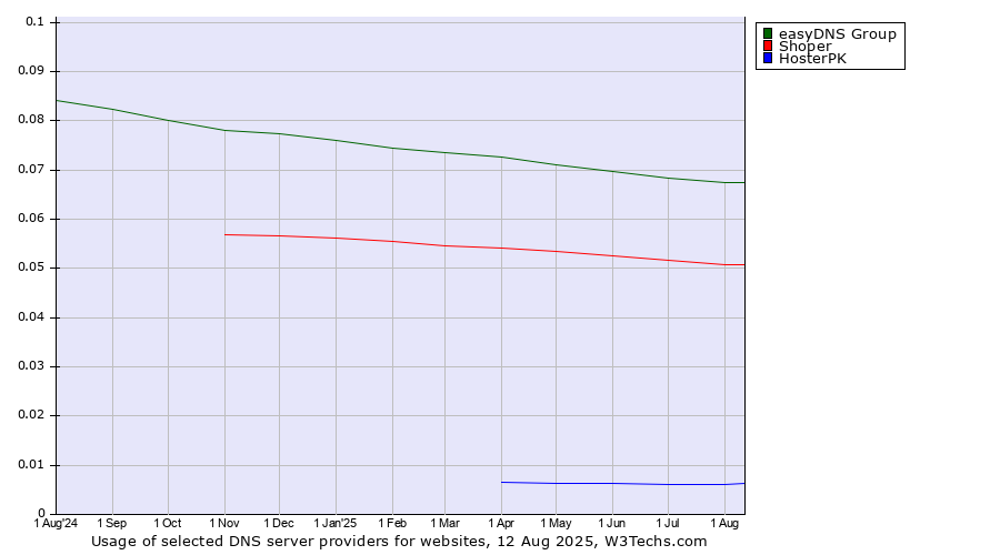 Historical trends in the usage of easyDNS Group vs. Shoper vs. HosterPK