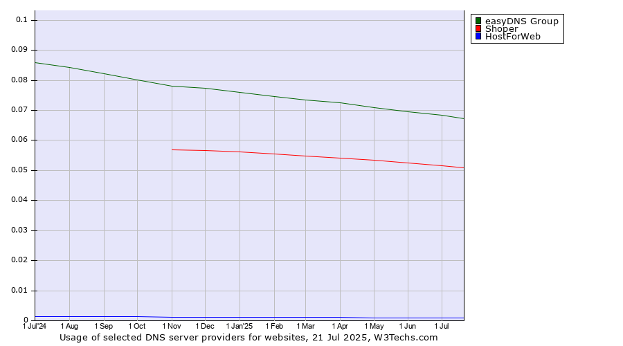 Historical trends in the usage of easyDNS Group vs. Shoper vs. HostForWeb