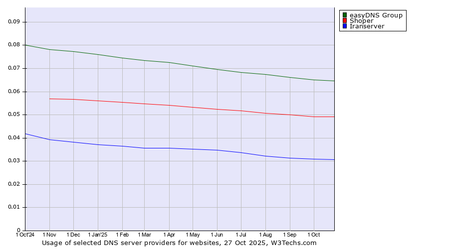 Historical trends in the usage of easyDNS Group vs. Shoper vs. Iranserver