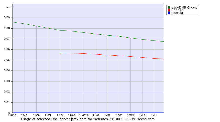 Historical trends in the usage of easyDNS Group vs. Shoper vs. Root.lu