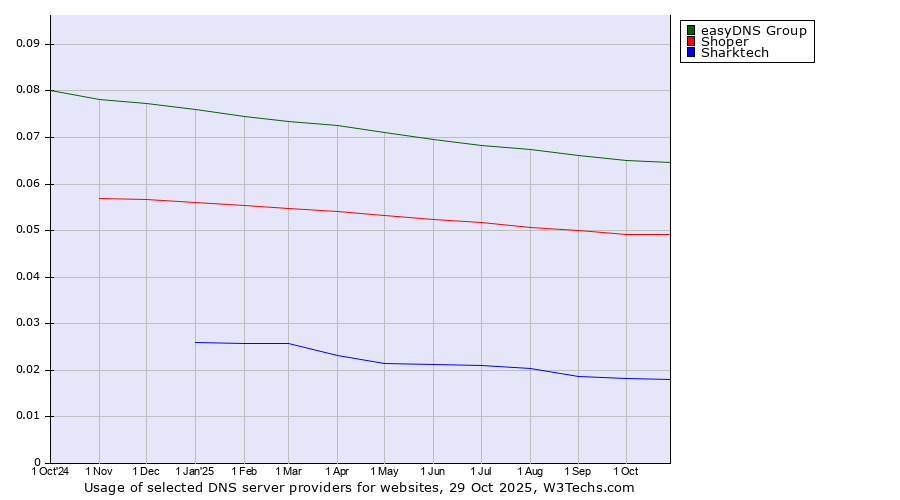 Historical trends in the usage of easyDNS Group vs. Shoper vs. Sharktech