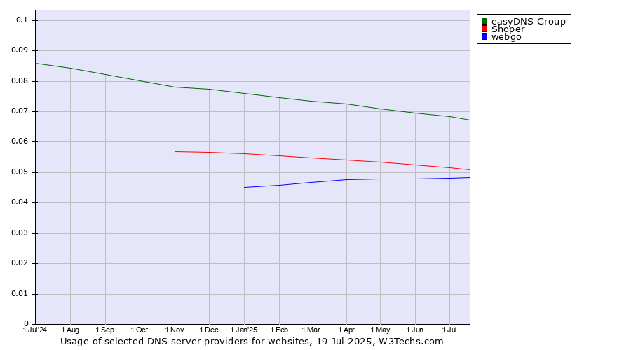 Historical trends in the usage of easyDNS Group vs. Shoper vs. webgo