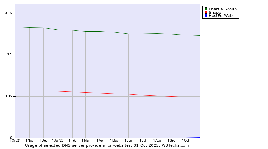Historical trends in the usage of Enartia Group vs. Shoper vs. HostForWeb