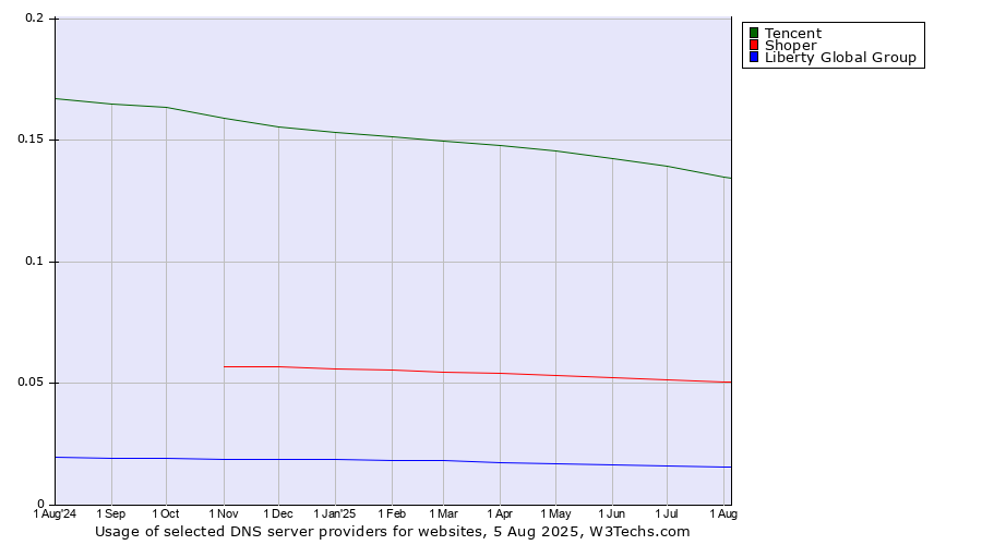 Historical trends in the usage of Tencent vs. Shoper vs. Liberty Global Group