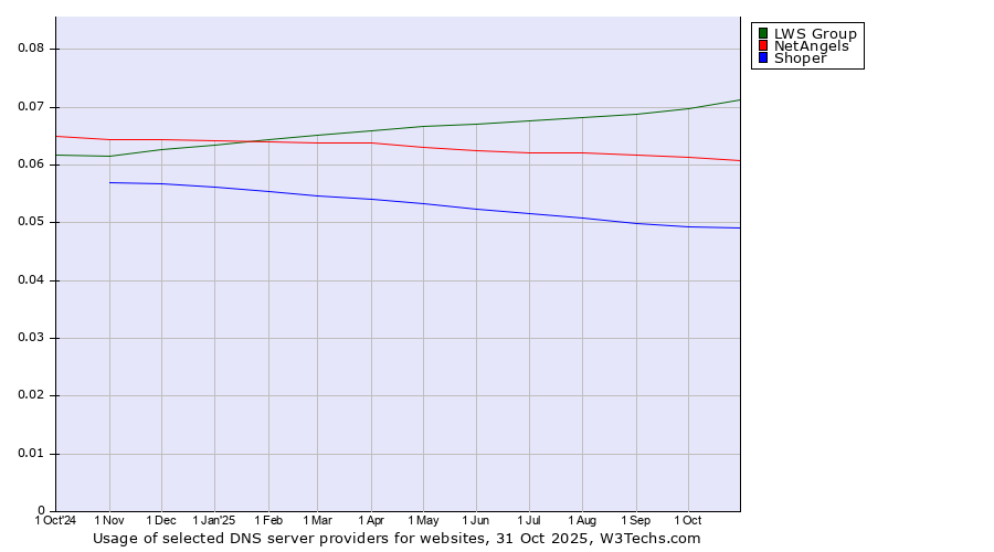 Historical trends in the usage of LWS Group vs. NetAngels vs. Shoper
